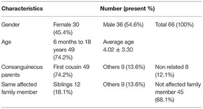 Genetic Testing in Various Neurodevelopmental Disorders Which Manifest as Cerebral Palsy: A Case Study From Iran